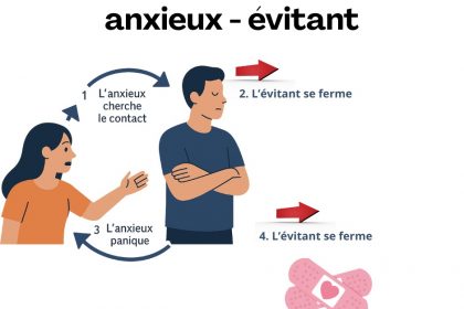 anxieux-evitant-fuyant-dependance-affective-GenevieveKrebs